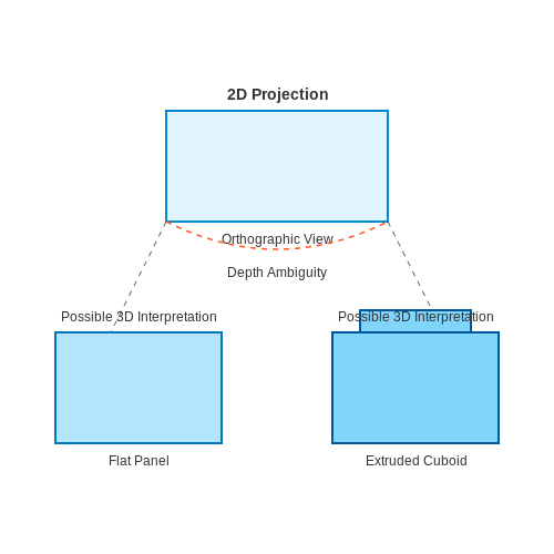 Handling Ambiguities in 2D Representations – AI for Generating 3D Models from Blueprints – Tutorial Diagram Handling Ambiguities in 2D Representations – AI for Generating 3D Models from Blueprints – Tutorial Diagram