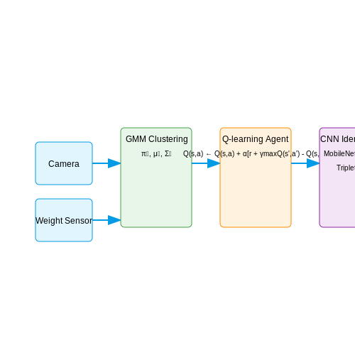 Role of AI in Modern Pet Care – Smart Pet Feeder Scheduling with AI – Tutorial Diagram