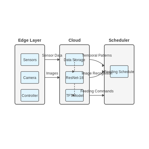 Software Architecture and AI Models – Smart Pet Feeder Scheduling with AI – Tutorial Diagram