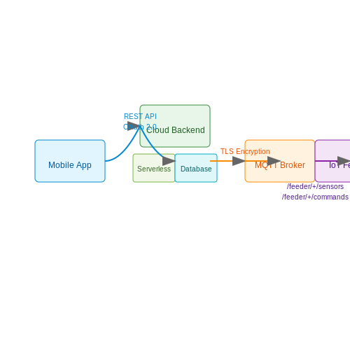 Integration with Mobile and IoT Platforms – Smart Pet Feeder Scheduling with AI – Tutorial Diagram