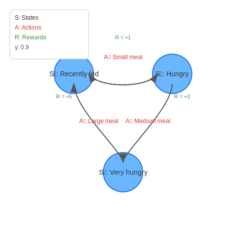 Reinforcement Learning for Dynamic Scheduling – Smart Pet Feeder Scheduling with AI – Tutorial Diagram