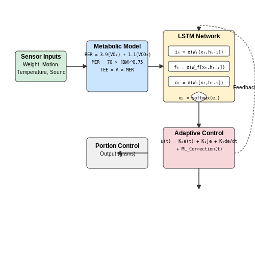 Predictive Analytics for Portion Control – Smart Pet Feeder Scheduling with AI – Tutorial Diagram