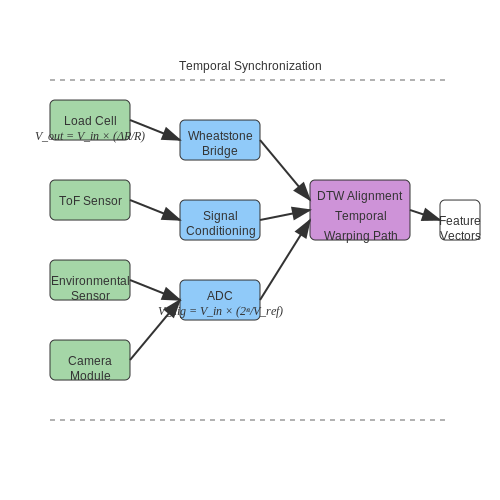 Data Collection and Preprocessing – Smart Pet Feeder Scheduling with AI – Tutorial Diagram