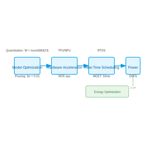 Deploying Models on Edge Devices – Smart Pet Feeder Scheduling with AI – Tutorial Diagram