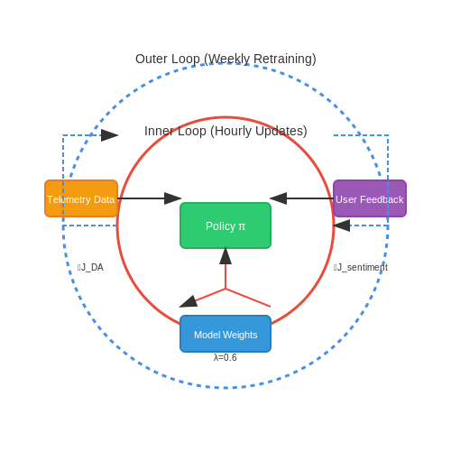 User Feedback and Performance Metrics – Smart Pet Feeder Scheduling with AI – Tutorial Diagram