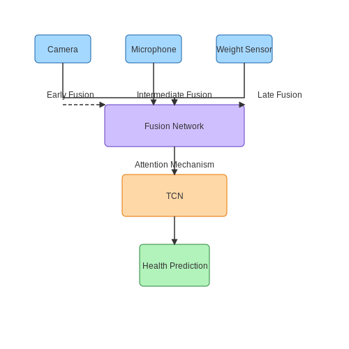 Advances in AI for Pet Health Monitoring – Smart Pet Feeder Scheduling with AI – Tutorial Diagram