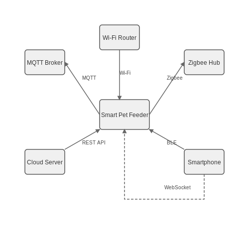 Integration with Smart Home Ecosystems – Smart Pet Feeder Scheduling with AI – Tutorial Diagram