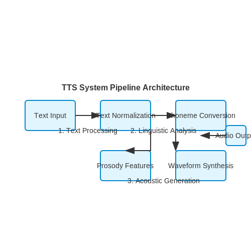 Text-to-Speech for Visually Impaired Users – AI Tutorial Image