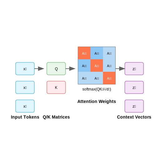 Deep Learning and Transformer Models – Document Relevance Ranking in Legal AI Tools – Tutorial Diagram Deep Learning and Transformer Models – Document Relevance Ranking in Legal AI Tools – Tutorial Diagram