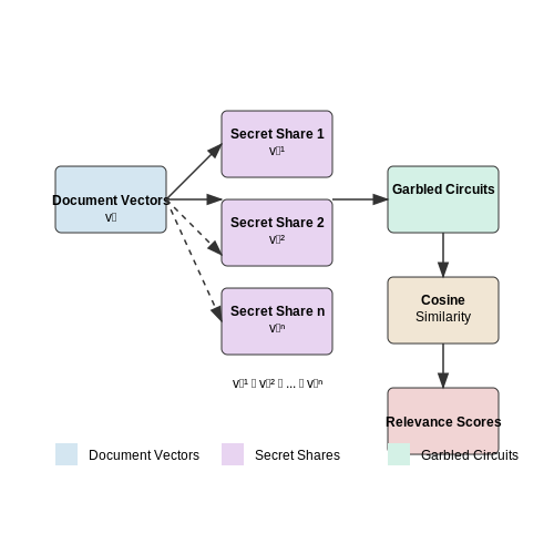Privacy and Data Security – Document Relevance Ranking in Legal AI Tools – Tutorial Diagram Privacy and Data Security – Document Relevance Ranking in Legal AI Tools – Tutorial Diagram