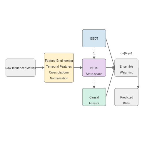 Predictive Analytics for Campaign Performance – AI for Influencer Performance Analytics – Tutorial Diagram Predictive Analytics for Campaign Performance – AI for Influencer Performance Analytics – Tutorial Diagram