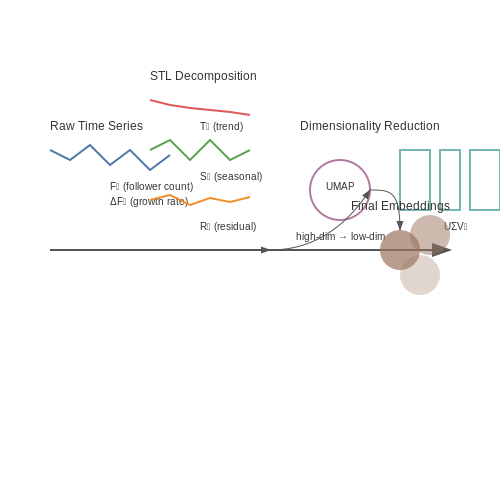 Data Collection and Preprocessing – AI for Influencer Performance Analytics – Tutorial Diagram Data Collection and Preprocessing – AI for Influencer Performance Analytics – Tutorial Diagram