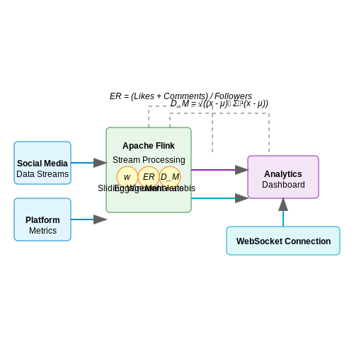 Real-Time Analytics and Reporting – AI for Influencer Performance Analytics – Tutorial Diagram Real-Time Analytics and Reporting – AI for Influencer Performance Analytics – Tutorial Diagram