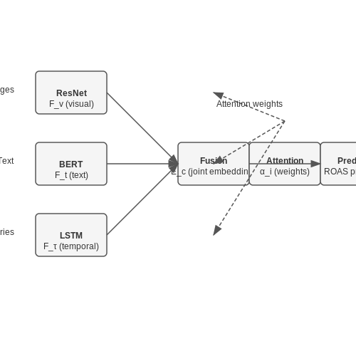 AI in Fashion Influencer Campaigns – AI for Influencer Performance Analytics – Tutorial Diagram AI in Fashion Influencer Campaigns – AI for Influencer Performance Analytics – Tutorial Diagram