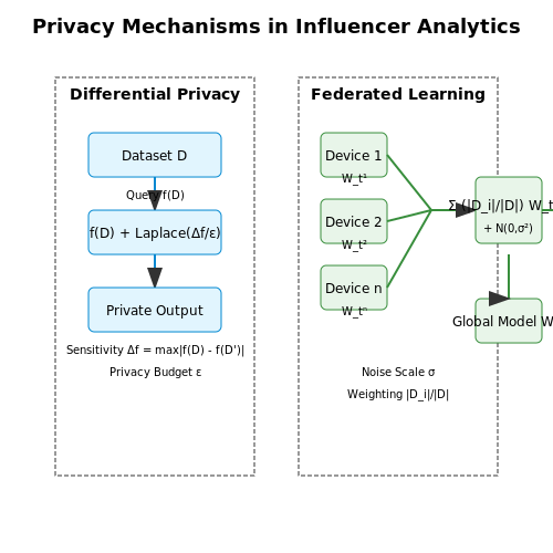 Privacy Concerns in Data Collection – AI for Influencer Performance Analytics – Tutorial Diagram Privacy Concerns in Data Collection – AI for Influencer Performance Analytics – Tutorial Diagram
