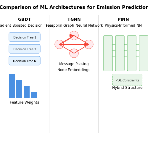 Machine Learning Models for Emission Prediction – AI for Carbon Emission Tracking in Logistics – Tutorial Diagram