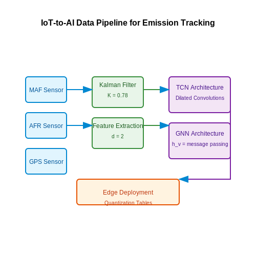IoT and Sensor Data Integration with AI – AI for Carbon Emission Tracking in Logistics – Tutorial Diagram