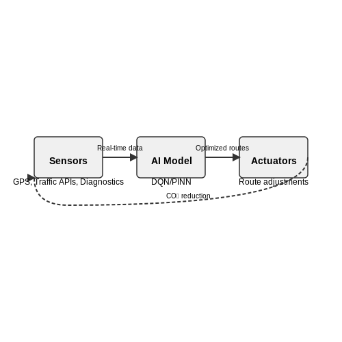 AI-Driven Emission Reduction in Fleet Management – AI for Carbon Emission Tracking in Logistics – Tutorial Diagram