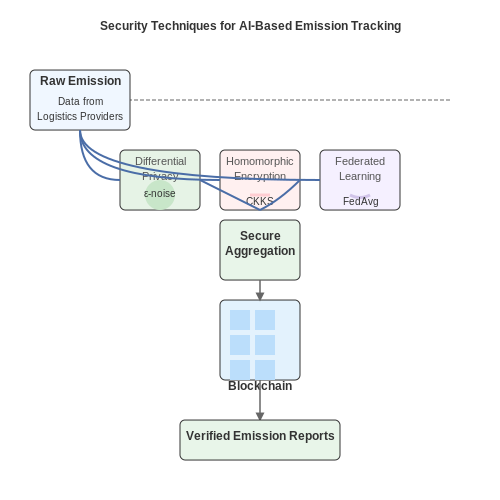 Data Privacy and Security in AI-Based Tracking – AI for Carbon Emission Tracking in Logistics – Tutorial Diagram