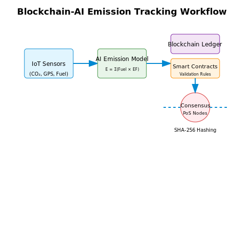 Integration of Blockchain for Transparent Reporting – AI for Carbon Emission Tracking in Logistics – Tutorial Diagram