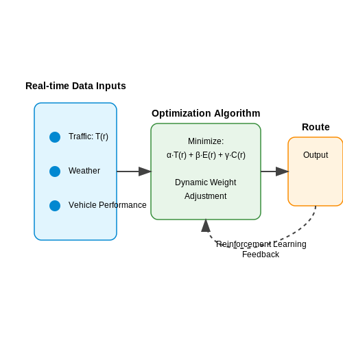 The Role of AI in Achieving Net-Zero Logistics – AI for Carbon Emission Tracking in Logistics – Tutorial Diagram