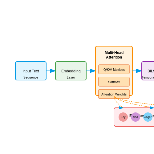 Sentiment Analysis for Emotion Detection – Predicting Music Preferences from User Texts – Tutorial Diagram