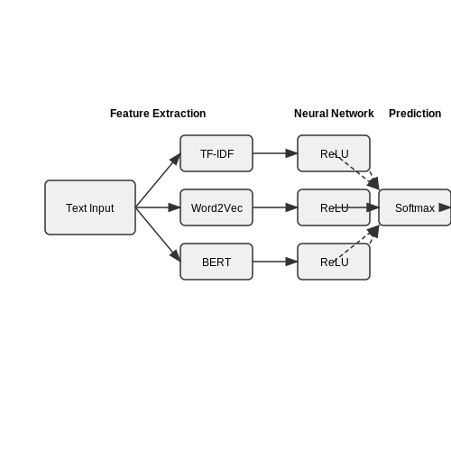 Supervised Learning Approaches – Predicting Music Preferences from User Texts – Tutorial Diagram
