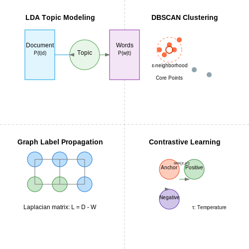 Unsupervised and Semi-Supervised Methods – Predicting Music Preferences from User Texts – Tutorial Diagram