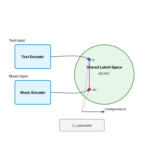 Deep Learning Architectures for Text-to-Music Mapping – Predicting Music Preferences from User Texts – Tutorial Diagram