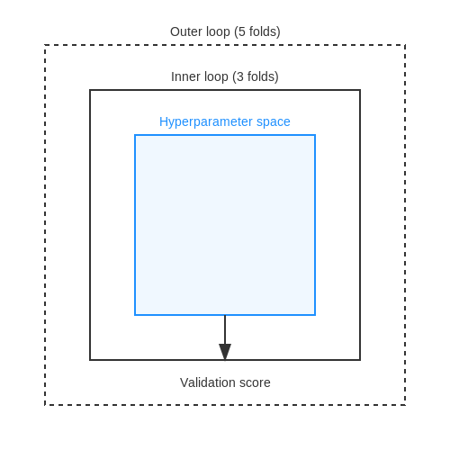 Cross-Validation and Hyperparameter Tuning – Predicting Music Preferences from User Texts – Tutorial Diagram