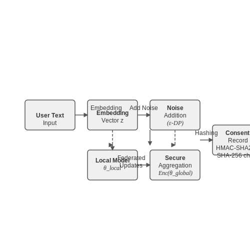Data Privacy and User Consent – Predicting Music Preferences from User Texts – Tutorial Diagram