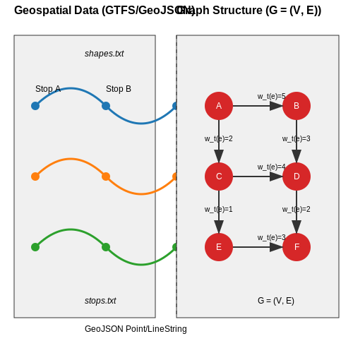 Common Data Formats and Structures – Training AI on Public Transit Ridership Data – Tutorial Diagram Common Data Formats and Structures – Training AI on Public Transit Ridership Data – Tutorial Diagram