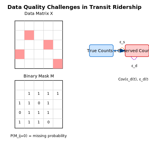 Challenges in Data Quality and Completeness – Training AI on Public Transit Ridership Data – Tutorial Diagram Challenges in Data Quality and Completeness – Training AI on Public Transit Ridership Data – Tutorial Diagram