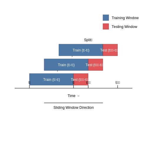 Cross-Validation Strategies for Temporal Data – Training AI on Public Transit Ridership Data – Tutorial Diagram Cross-Validation Strategies for Temporal Data – Training AI on Public Transit Ridership Data – Tutorial Diagram