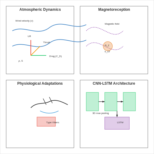 Environmental and Biological Influences on Migration – AI for Bird Migration Pattern Analysis – Tutorial Diagram