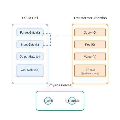 Machine Learning Models for Trajectory Prediction – AI for Bird Migration Pattern Analysis – Tutorial Diagram