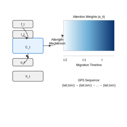 Deep Learning Approaches for Behavioral Analysis – AI for Bird Migration Pattern Analysis – Tutorial Diagram