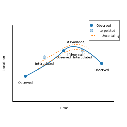 Handling Noisy and Incomplete Migration Data – AI for Bird Migration Pattern Analysis – Tutorial Diagram