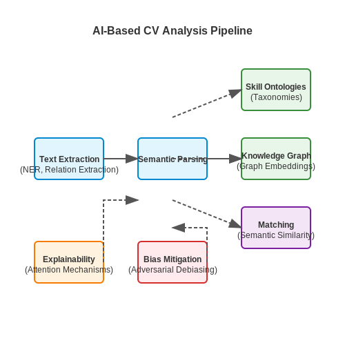 AI for Reviewing CVs Based on Job Fit – AI Tutorial Image