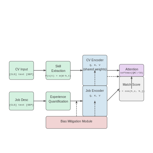 Machine Learning Models for Skill and Experience Matching – AI for Reviewing CVs Based on Job Fit – Tutorial Diagram