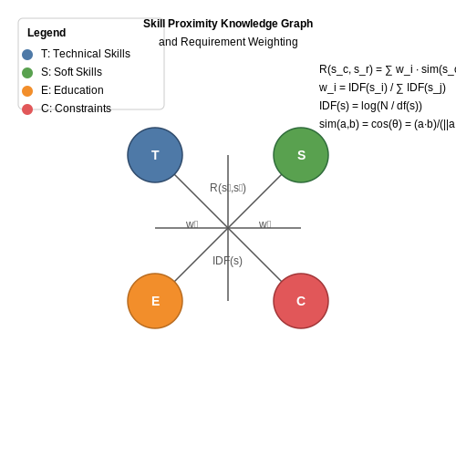 Defining Job Descriptions and Key Requirements – AI for Reviewing CVs Based on Job Fit – Tutorial Diagram