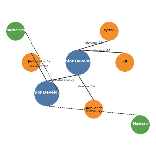 Feature Extraction from CVs: Skills, Experience, and Education – AI for Reviewing CVs Based on Job Fit – Tutorial Diagram