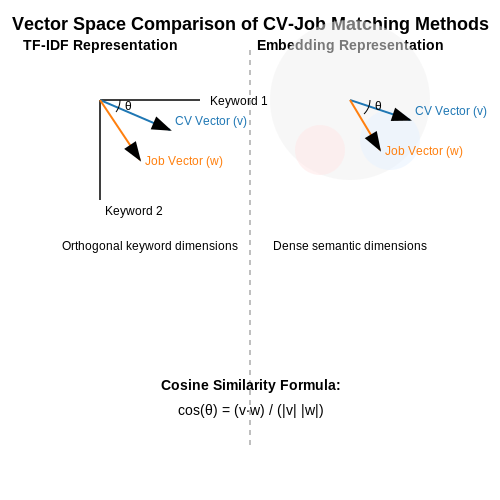 Similarity Metrics and Matching Algorithms – AI for Reviewing CVs Based on Job Fit – Tutorial Diagram