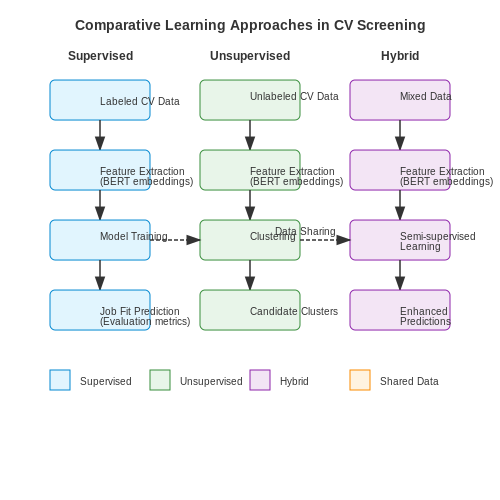 Supervised vs. Unsupervised Learning Approaches – AI for Reviewing CVs Based on Job Fit – Tutorial Diagram