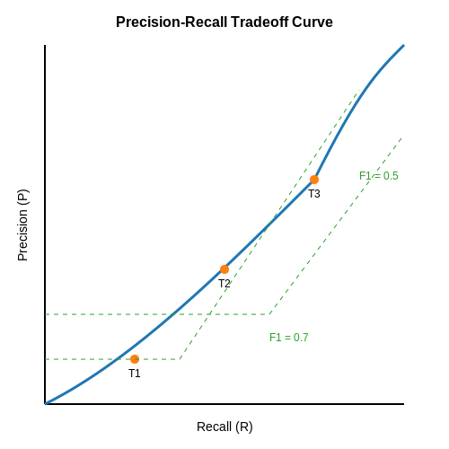 Performance Metrics: Precision, Recall, and F1 Score – AI for Reviewing CVs Based on Job Fit – Tutorial Diagram