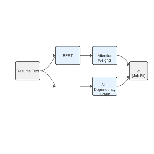 Case Study: Improving Hiring Efficiency in Tech Companies – AI for Reviewing CVs Based on Job Fit – Tutorial Diagram