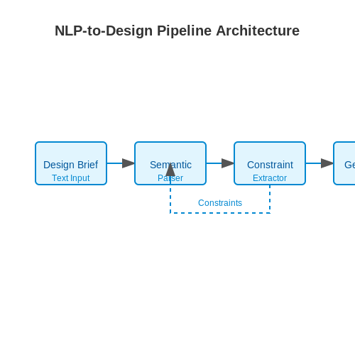 Natural Language Processing for Design Brief Interpretation – Virtual Stage Design Generation with AI – Tutorial Diagram Natural Language Processing for Design Brief Interpretation – Virtual Stage Design Generation with AI – Tutorial Diagram