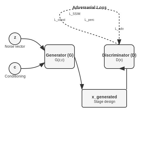 Training AI Models for Design Tasks – Virtual Stage Design Generation with AI – Tutorial Diagram Training AI Models for Design Tasks – Virtual Stage Design Generation with AI – Tutorial Diagram