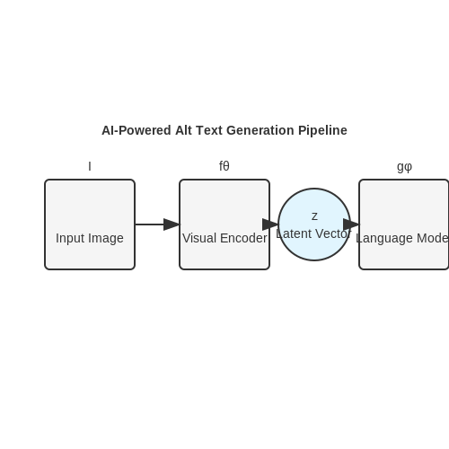 Overview of AI-Powered Alt Text Generation – Generating Alt Text for Web Accessibility – Tutorial Diagram