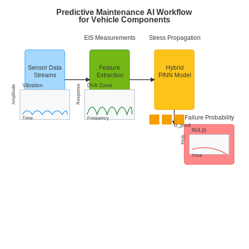 Predicting Vehicle Part Failures with AI – AI Tutorial Image